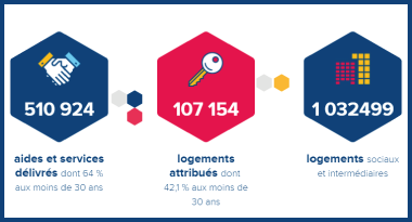 Chiffres cles action logement 2019